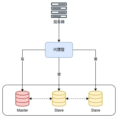 代理方式实现读写分离