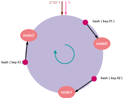 对象key映射到服务器