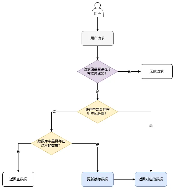 加入布隆过滤器之后的缓存处理流程图