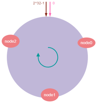 服务器映射到哈希环