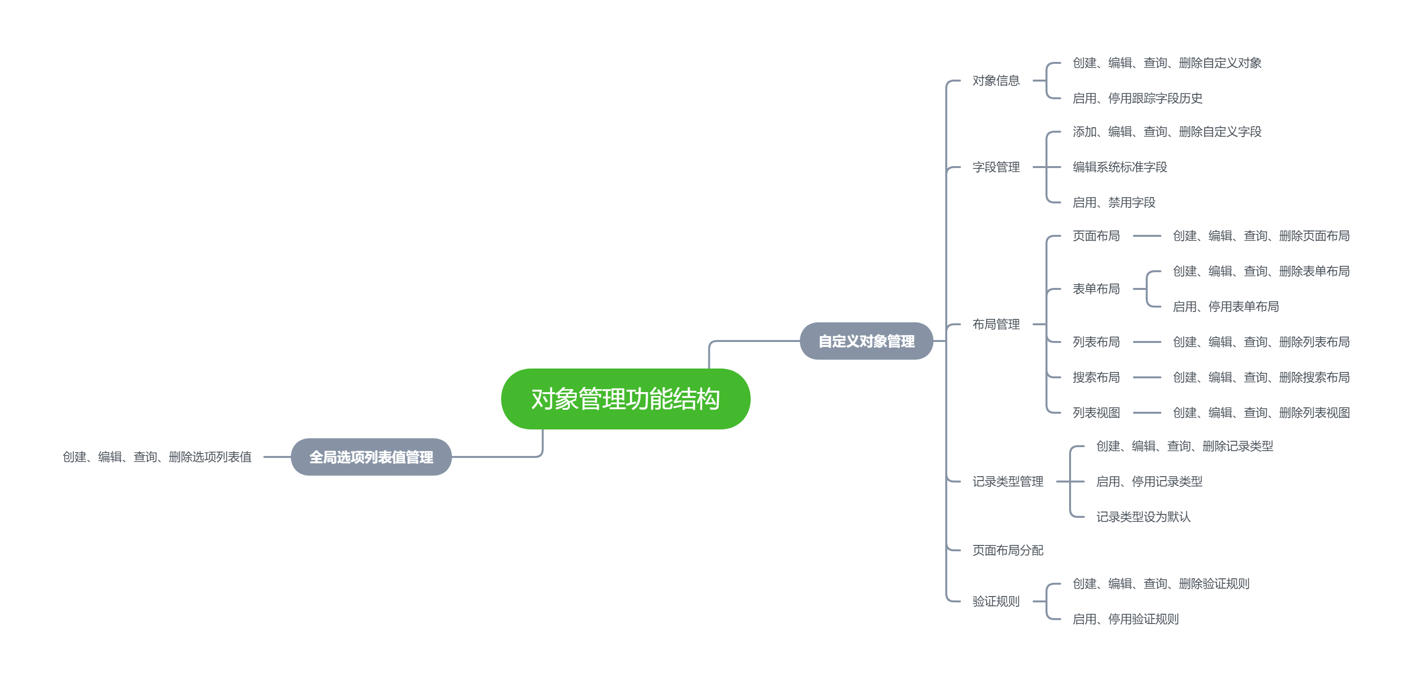 自定义对象功能结构