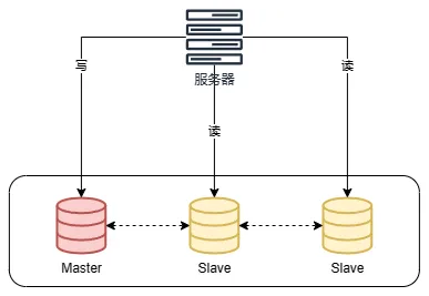 读写分离示意图