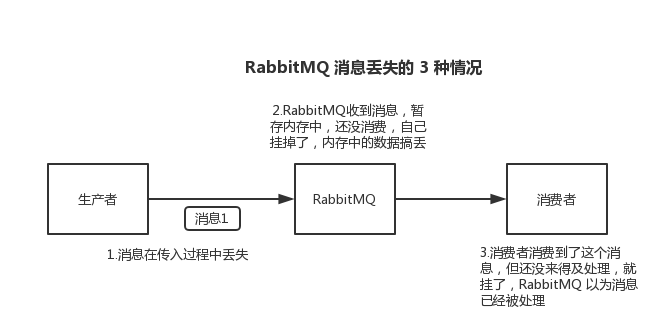 RabbitMQ消息丢失.png