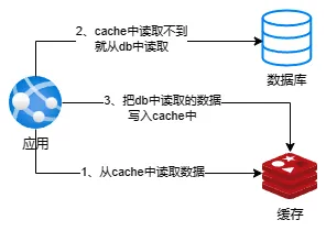 CacheAsidePattern读数据