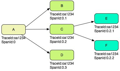 分布式链路追踪