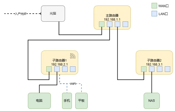 传统组网方式