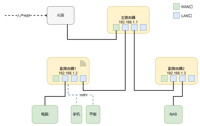 多各路由组网