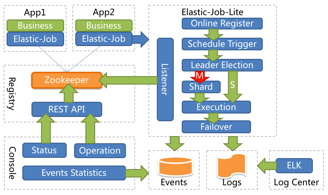elasticjob-lite架构设计