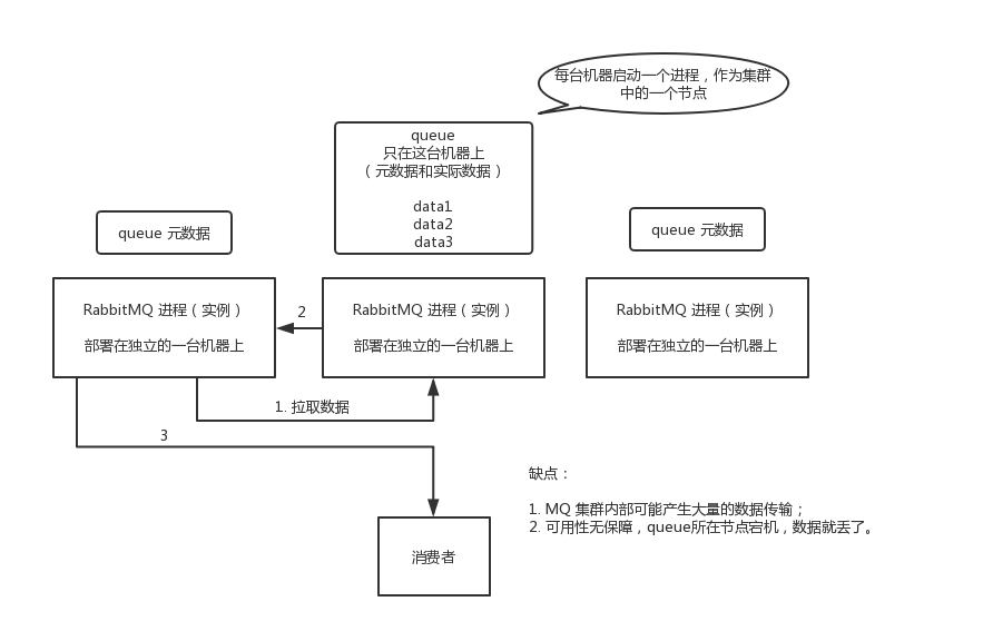 RabbitMQ普通集群模式.png