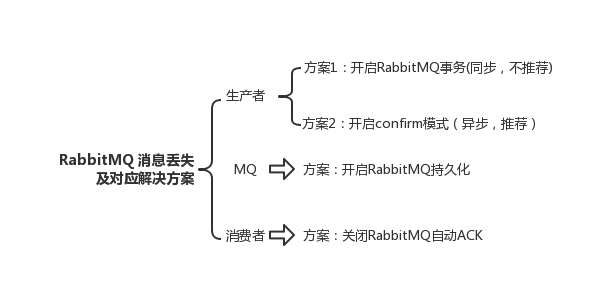 RabbitMQ消息丢失及对应解决方案.png
