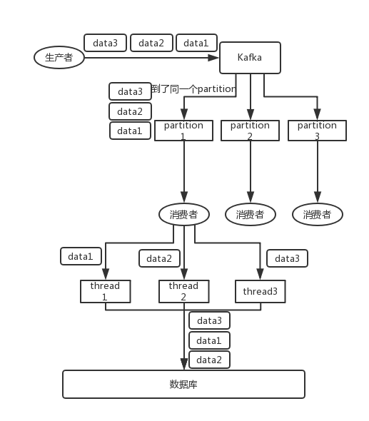 Kafka消息顺序错乱.png