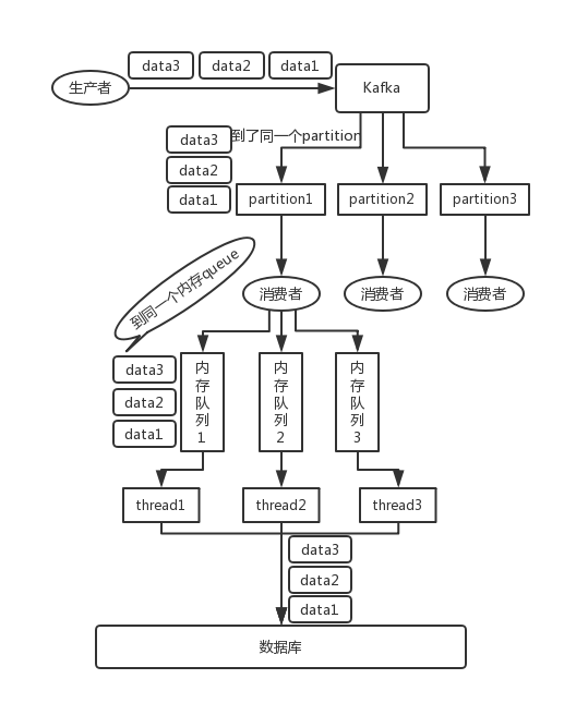 Kafka消息顺序错乱解决方案.png
