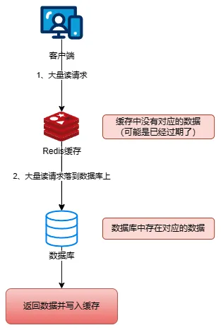 缓存击穿