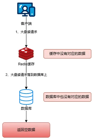 缓存穿透