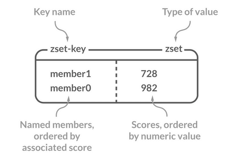 Redis_SortedSet