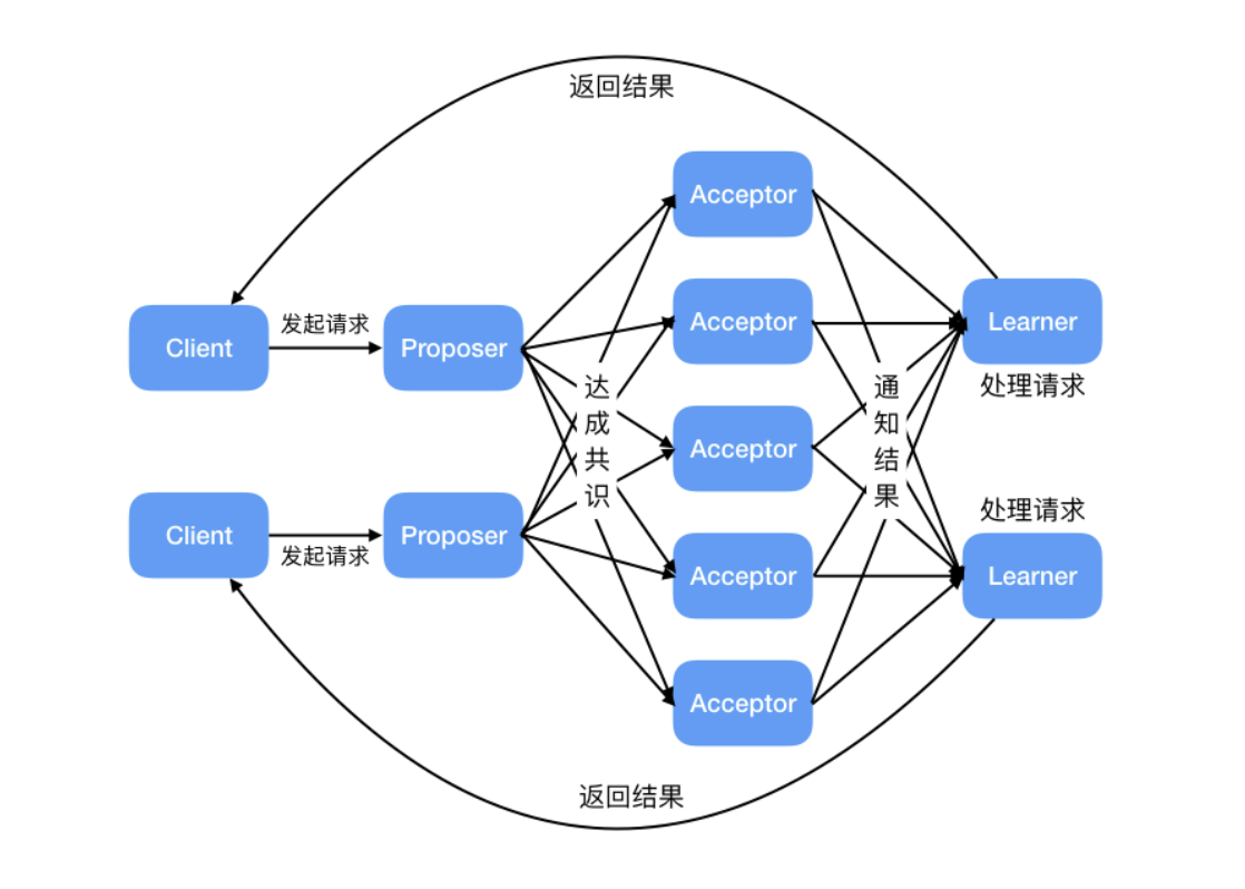 Basic Paxos算法