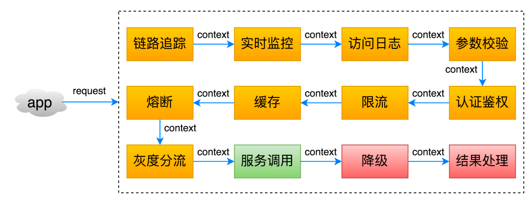 功能组件