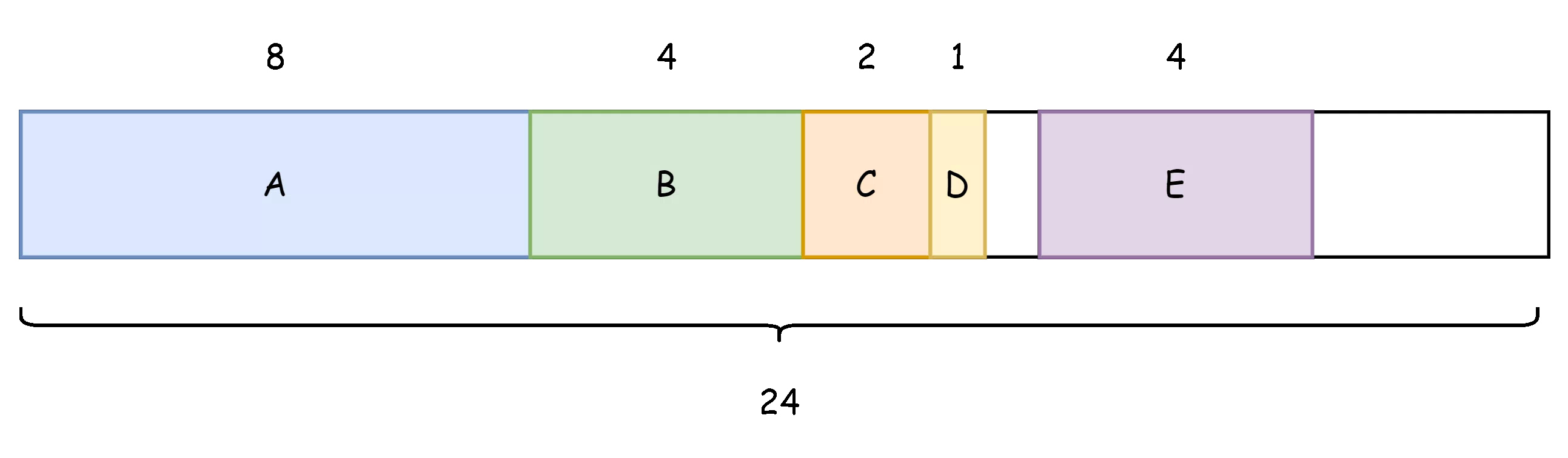 内存对齐1