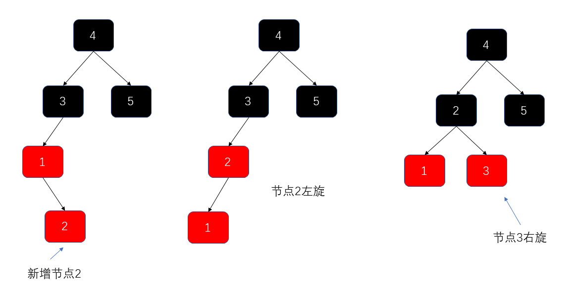 左旋 + 右旋