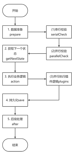 状态迁移动作处理流程.png