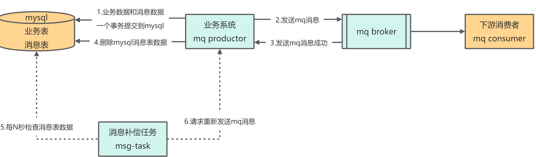 数据库事务方案.png